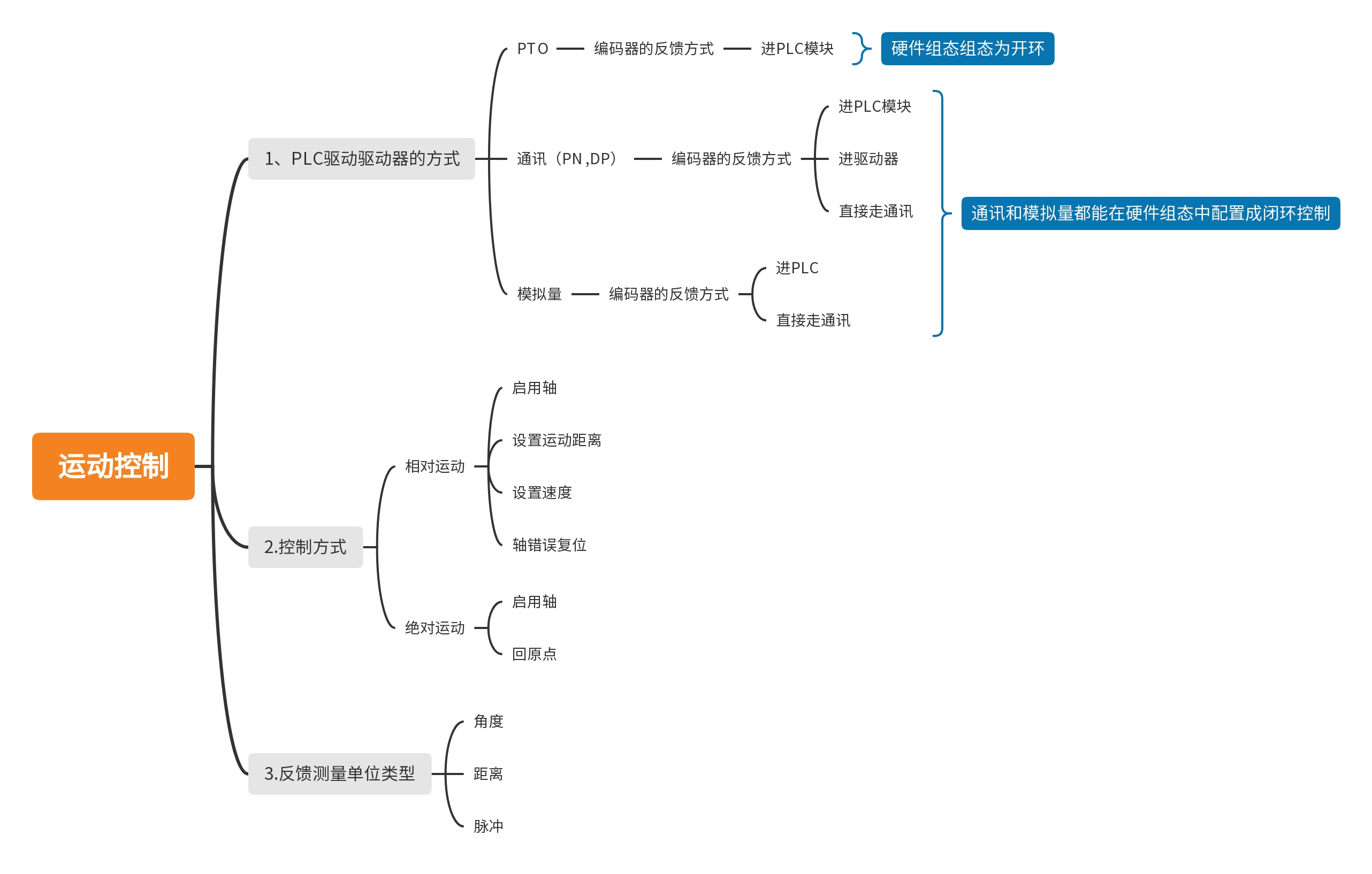 控制方式